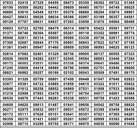 Partial Random Numbers Table