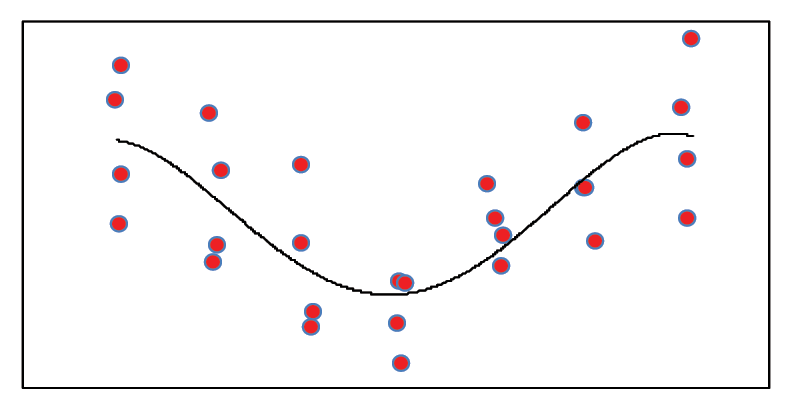 Scatter Diagram for a Nonlinear Relationship With a Nonlinear Trendline