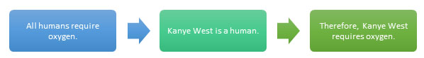 Flow chart with text inside boxes connected by arrows. Box 1: "All humans require oxygen" right arrow Box 2: "Kanye West is a human" right arrow Box 3: "Therefore, Kanye West requires oxygen."