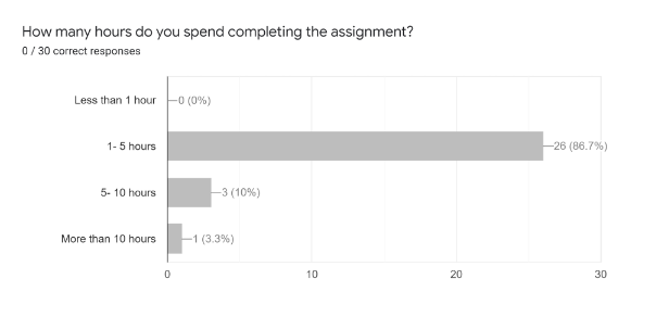 A bar chart showing no students spent less than an hour, 26 students took 1–5 hours, 3 students took 5–10 hours, and 1 student took over 10 hours.
