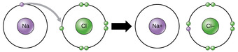 Electron Transfer Between Na and Cl