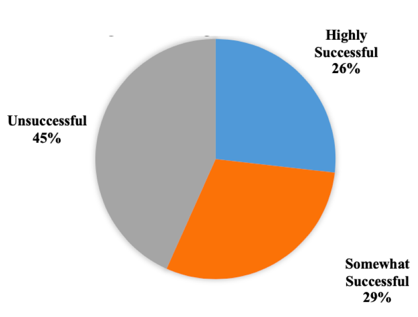 Figure 1: Pie-chart showing teacher alignment with the digital game. The graph indicates that 45% of teachers were unsuccessful, 29% were somewhat successful, and 26% were highly successful