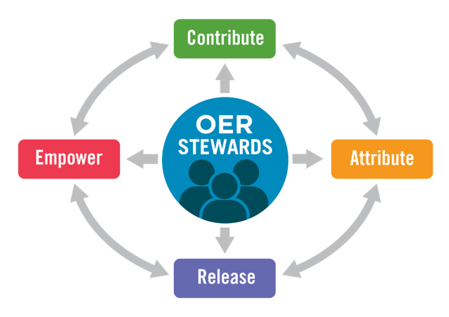 OER Stewardship consists of Contributing, Attributing, Releasing, and Empowering, which all relate to each other