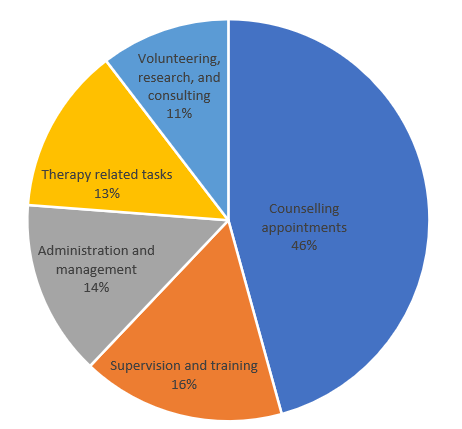 Pie chart showing the data above