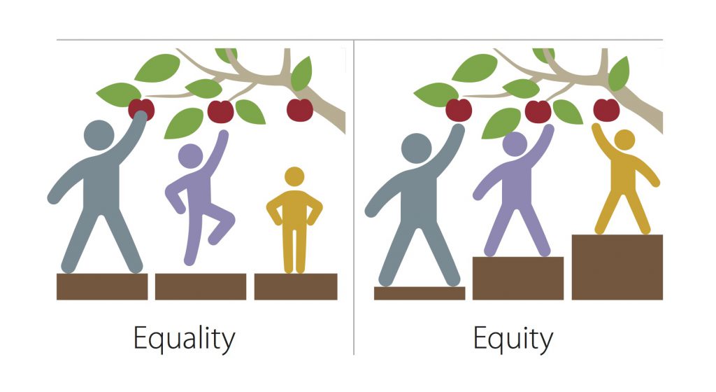 Depictions of equality vs. equity using three people reaching up to grab apples from a tree. With equality they are standing on boxes of the same side and only the tallest is able to get an apple. With equity the shorter individuals stand on taller boxes so that all can reach apples.