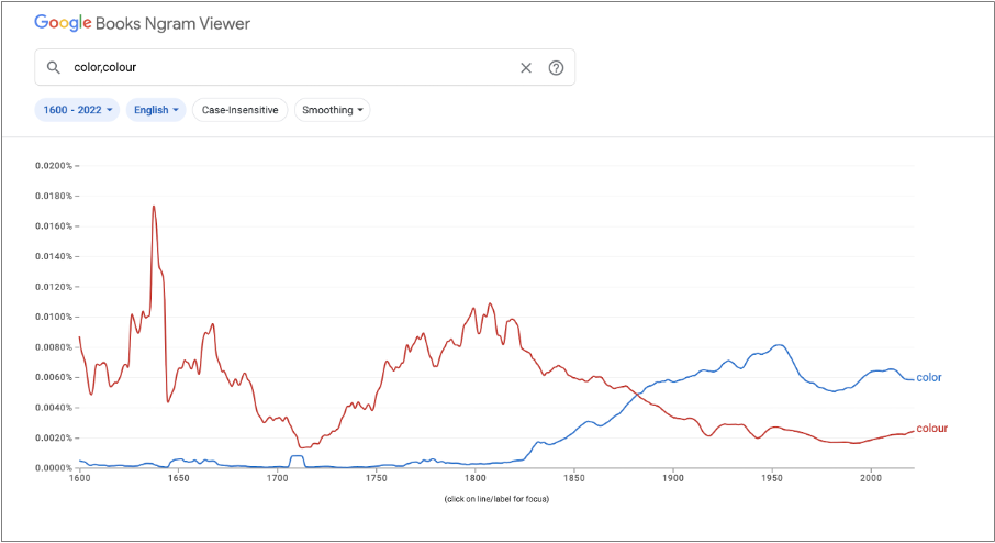 A line graph from Google Ngram Viewer comparing frequency of 'color' (blue) and 'colour' (red) from 1600 to 2022. The lines appear jagged and irregular before 1850 but become notably smoother afterward, visually demonstrating that fewer books were published in earlier centuries—meaning data from that period is less statistically reliable.