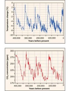 X-axis (dependent variable) is the years before present (400,000 years to present). The y-axis on one graph is temperature change and the other is CO2 concentration (ppm). Both follow a similar cyclic pattern.