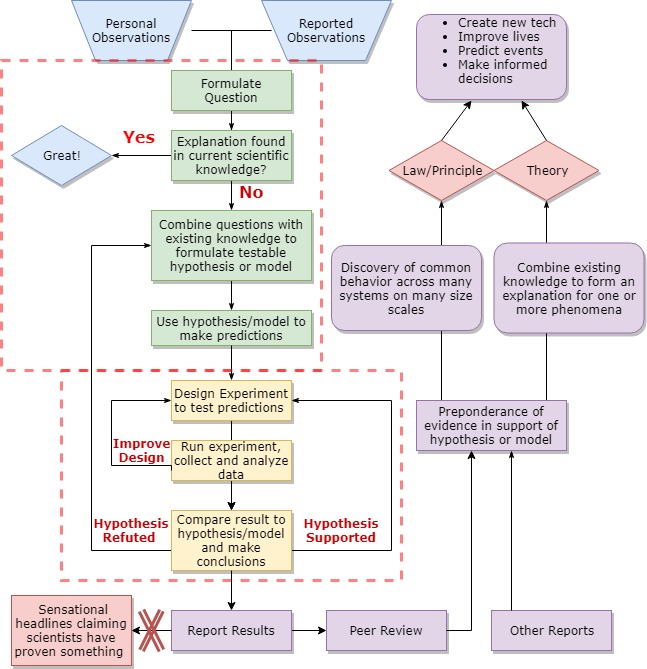 A flow diagram of the scientific cycle starts from personal and reported observations and moves into formulate question, then search existing knowledge. If the knowledge is found the chart ends. If not, it continues into formulating a testable hypothesis or model, making predictions, designing experiments, running experiments, analyzing data, comparing results to predictions and making conclusions, reporting results, peer review. Arrows indicate that the process is cyclic and repeated. A large X indicates that reporting results is not represented by the sensational headlines saying scientists have proven something. Peer reviewed reports are combined with other evidence to create a preponderance of evidence, which leads to discovery of common behavior described by laws and principles or theories that provide explanation of observations, all of which are combined to advance technology and inform decisions.