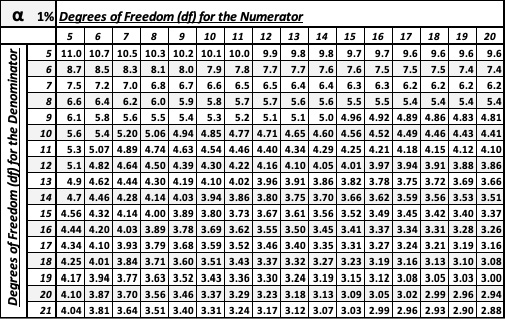 Critical Value Table for F at a 1% significance level