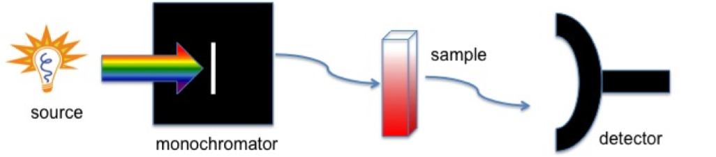 Schematic of absorbance spectroscopy instrument.