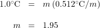 \begin{array}{rrl} 1.0^{\circ}\text{C}&=&m\left(0.512^{\circ}\text{C}/m\right) \\ \\ m&=&1.95 \end{array}
