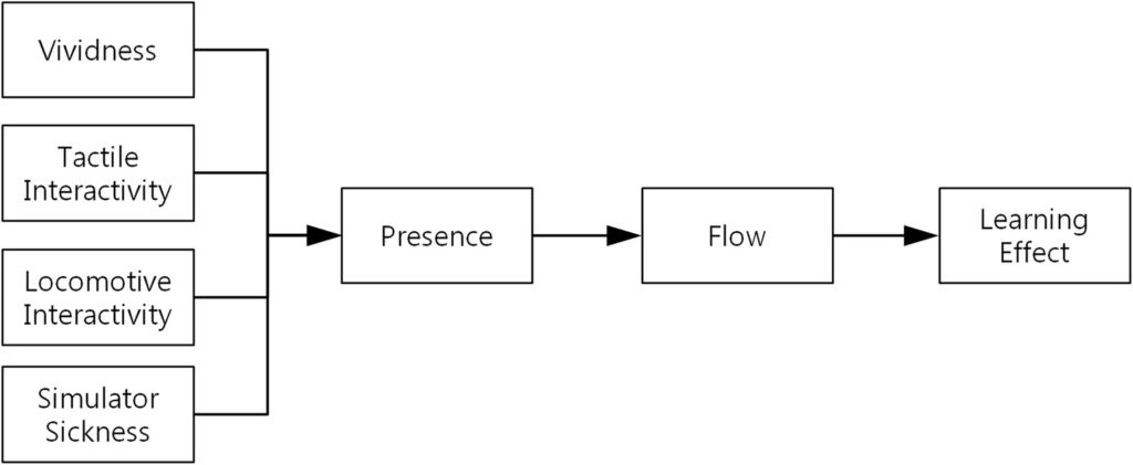 Figure 4. Flow chart showing vividness, tactile interactivity, locomotive interactivity, and simulator sickness influence presence, flow, and learning effect.