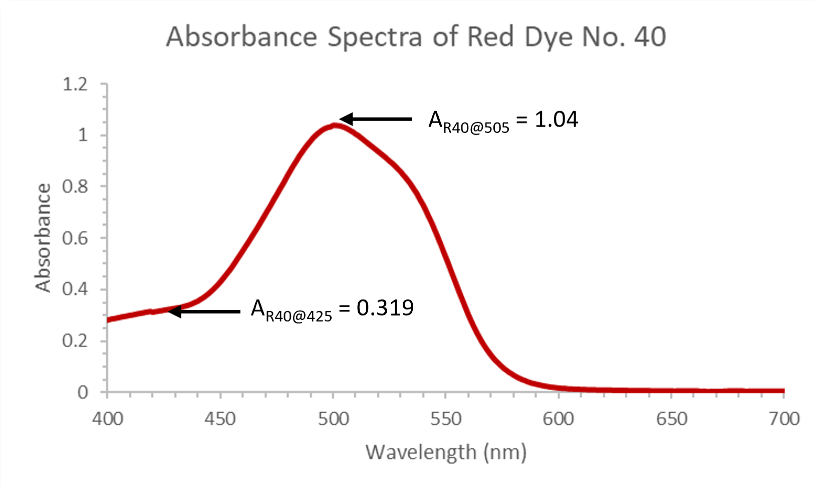 Graph of absorbance spectra (absorbance vs. concentration) of red Dye No 40. Graph shows an absorbance maximum at 505 nm. The absorbance at the maximum is 1.04. The absorbance at 425 nm is 0.319.