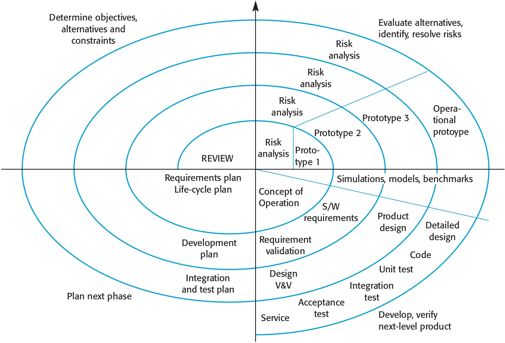 Object validation. Спиральная модель жизненного цикла ИС. Spiral model (спиральная модель). Спиральная модель жизненного цикла программного обеспечения. Спиральная модель жизненного цикла проекта.