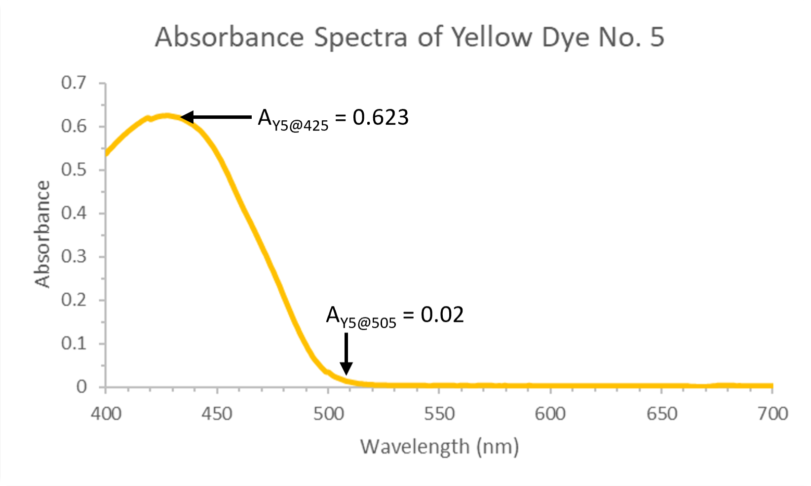 Graph of absorbance spectra (absorbance vs. concentration) of Yellow Dye No 5. Graph shows an absorbance maximum at 425 nm. The absorbance at the maximum is 0.623. The absorbance at 505 nm is 0.02.