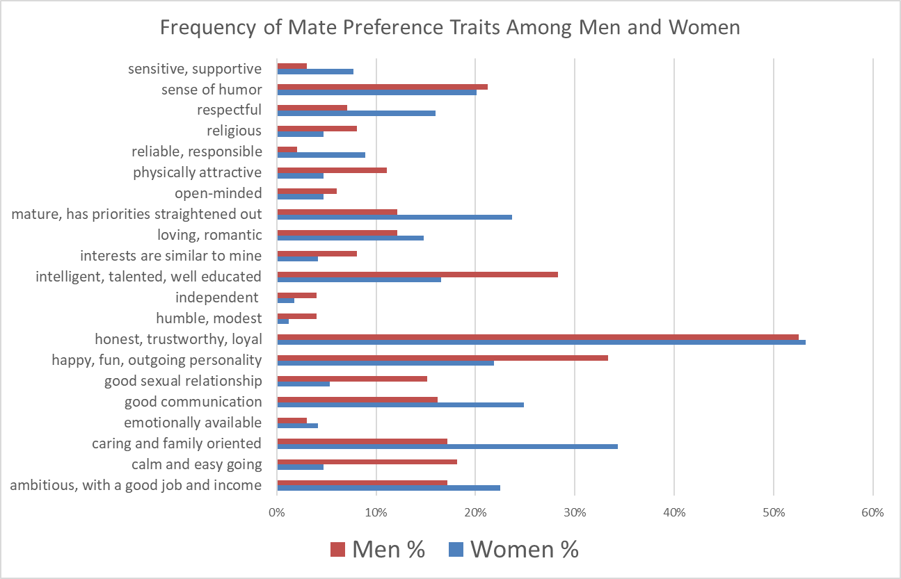 bar graph demonstrating the frequency counts of mate preference traits for males versus females in a series of listed trait categories.