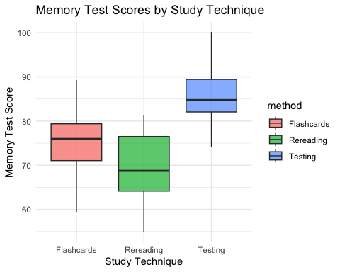 Boxplots showing the distribution of memory test scores for each study technique, highlighting differences in central tendency and variability across groups.