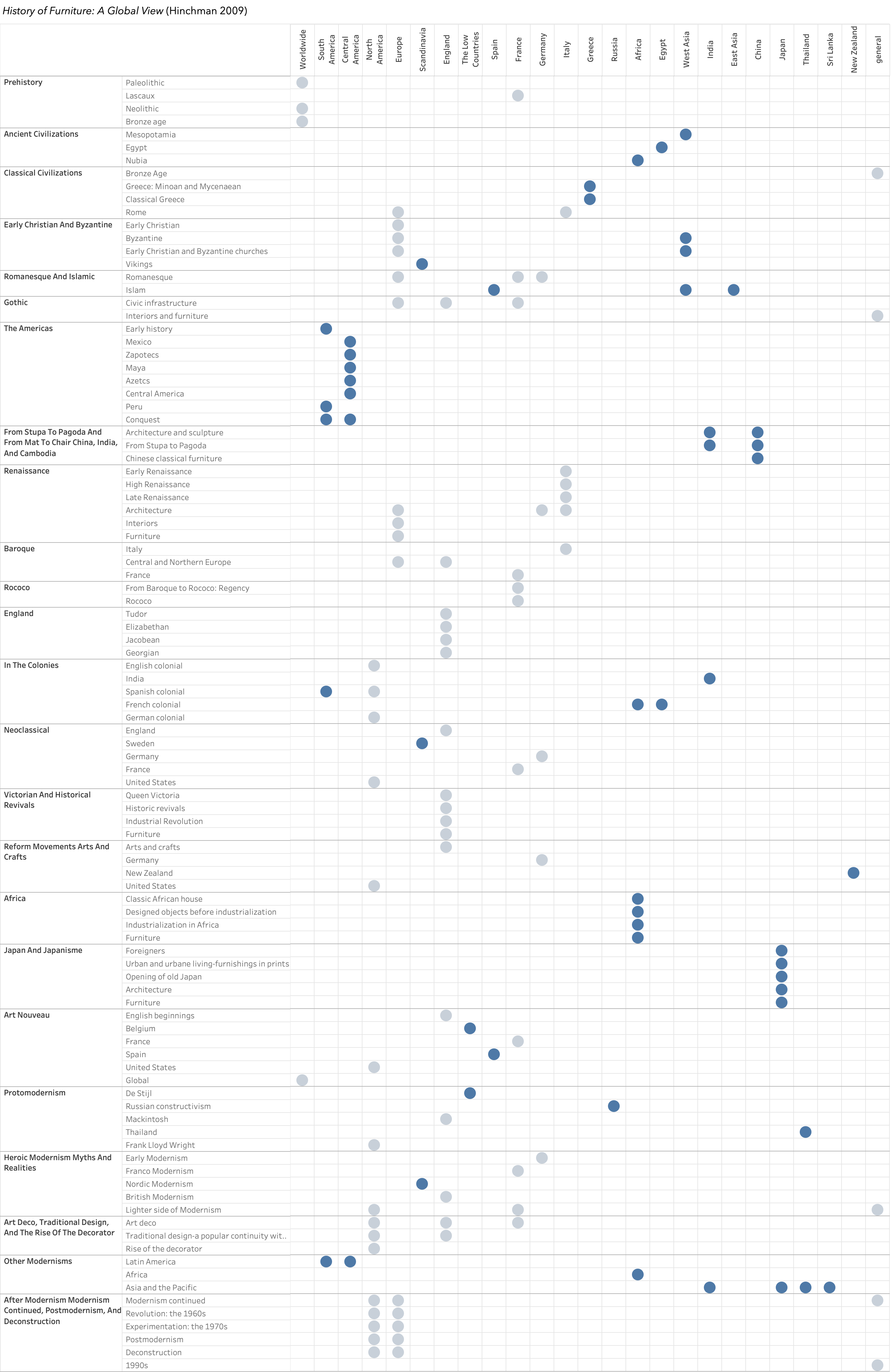 A more detailed view of the table in Figure 1, which shows geographical regions covered in History of Furniture; this view divides the book into more granular subsections.