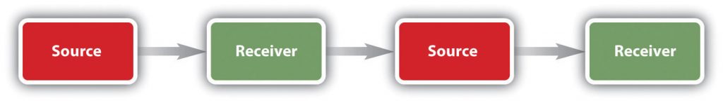 Picture of diagram pointing Source to Receiver to Source to Receiver