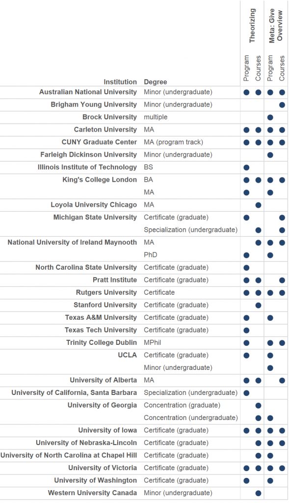 A table of Anglophone institutions and DH programs showing whether researchers coded ‘Theory’ or ‘GiveOverview’ for the program or required course descriptions.