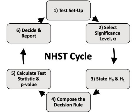 The NHST Cycle