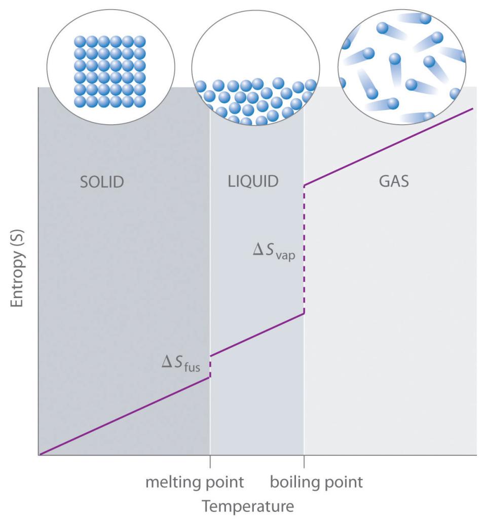 Generalized plot of entropy versus temperature of a single substance.