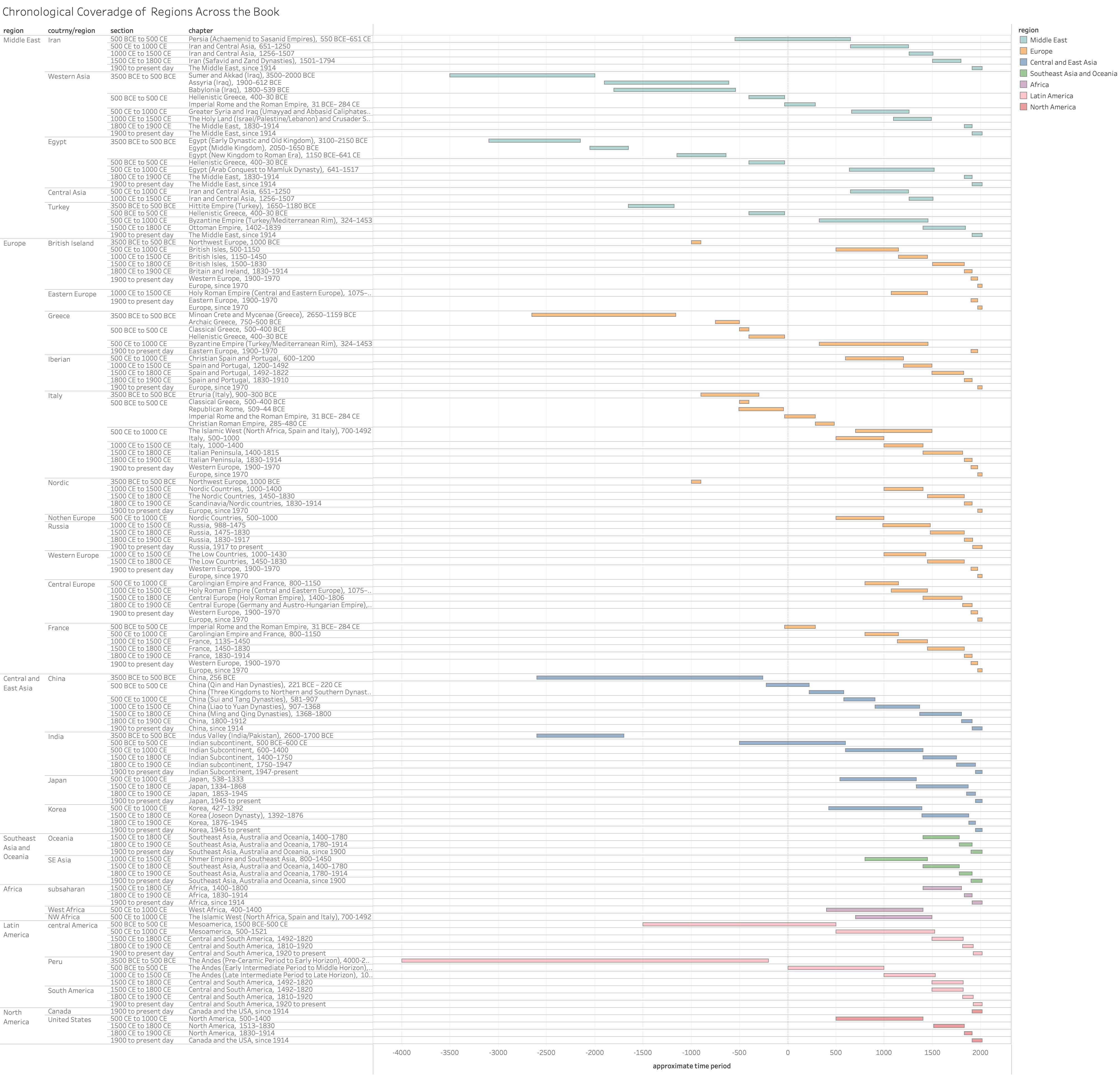 This timeline reorganizes the information presented in Figure 4 to order the bars of the timeline by geographic region.