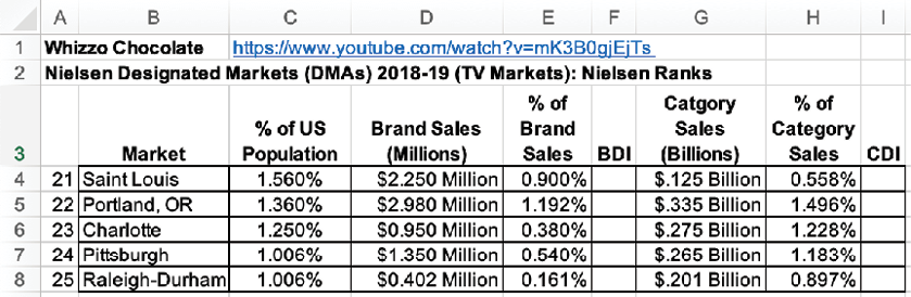 Nielsen DMAs for Saint Louis, Portland, OR. Charlotte, Pittsburgh, and Raleight-Durham.