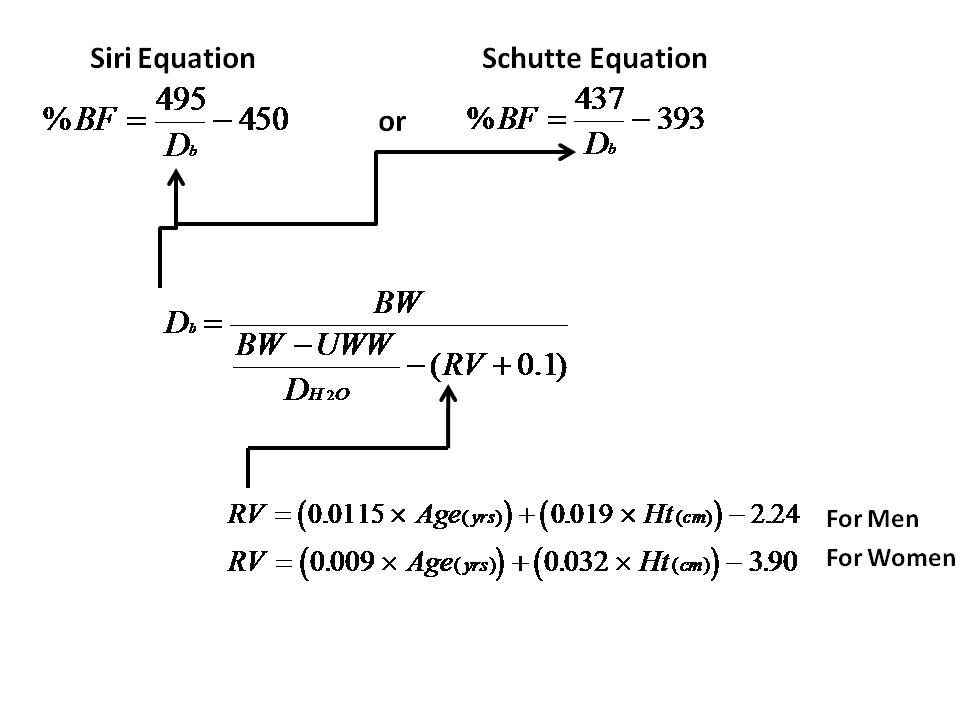 Equations for residual volume are given for men and women. For men: 0.0115 x age (years) + 0.019 x height (cm) -2.24. For women: 0.009 x age (years) + 0.032 x height (cm) -3.90. An arrow shows where these values are used in an equation calculating body density: Db = BW/[(BW-UWW)/Dh2o –(RV +0.1)]. Arrows indicate where the body density is used in computing body fat percentage by two methods. Siri: BF% = 495/Db -450. Shutte: BF% = 437/Db -393