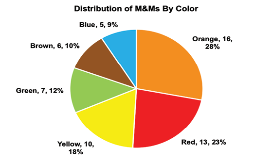 Pie Chart: Distribution of M&Ms Colors
