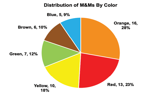 m&m pie chart