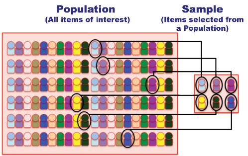 Figure 1: Sample vs. Population