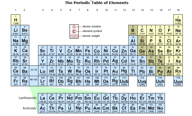 Figure 2.6 Periodic Table of Elements showing symbols, atomic numbers and mass numbers. The actual mass of an atom is known as its weight on planet Earth. Then, we approximate atomic weight and mass number as the same