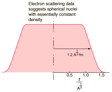 http://hyperphysics.phy-astr.gsu.edu/hbase/Nuclear/imgnuc/nucradius.gif