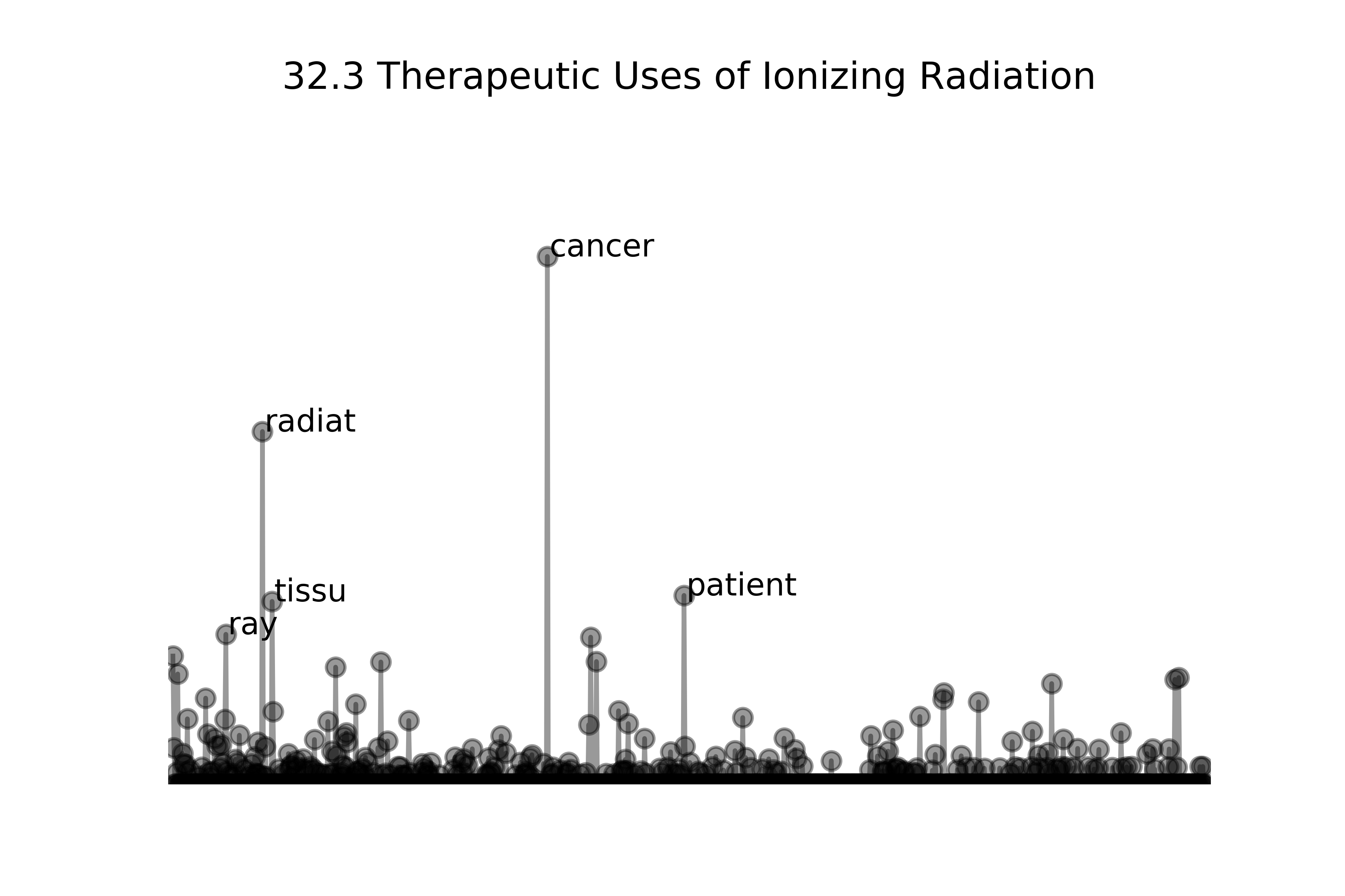 Sample PHYS section graph, showing 'cancer' 'radiat' 'tissu' and 'patient' as prominent.