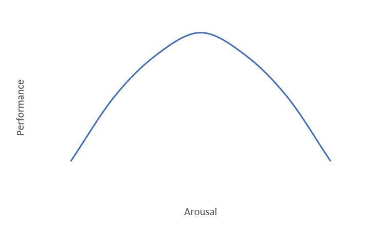 Figure 1 is a hypothetical line graph with arousal on the x-axis, and performance on the y-axis. The line depicts an inverted-U shaped relationship between the two variables where as arousal increases, so does performance but only until arousal reaches a moderate level (mid-point). Following this mid-point, as arousal increases, performance begins to decrease.