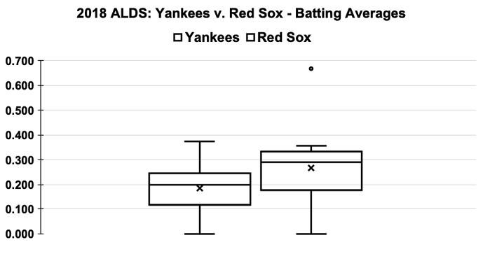 Result of using Excel's built-in box-and-whisker plot